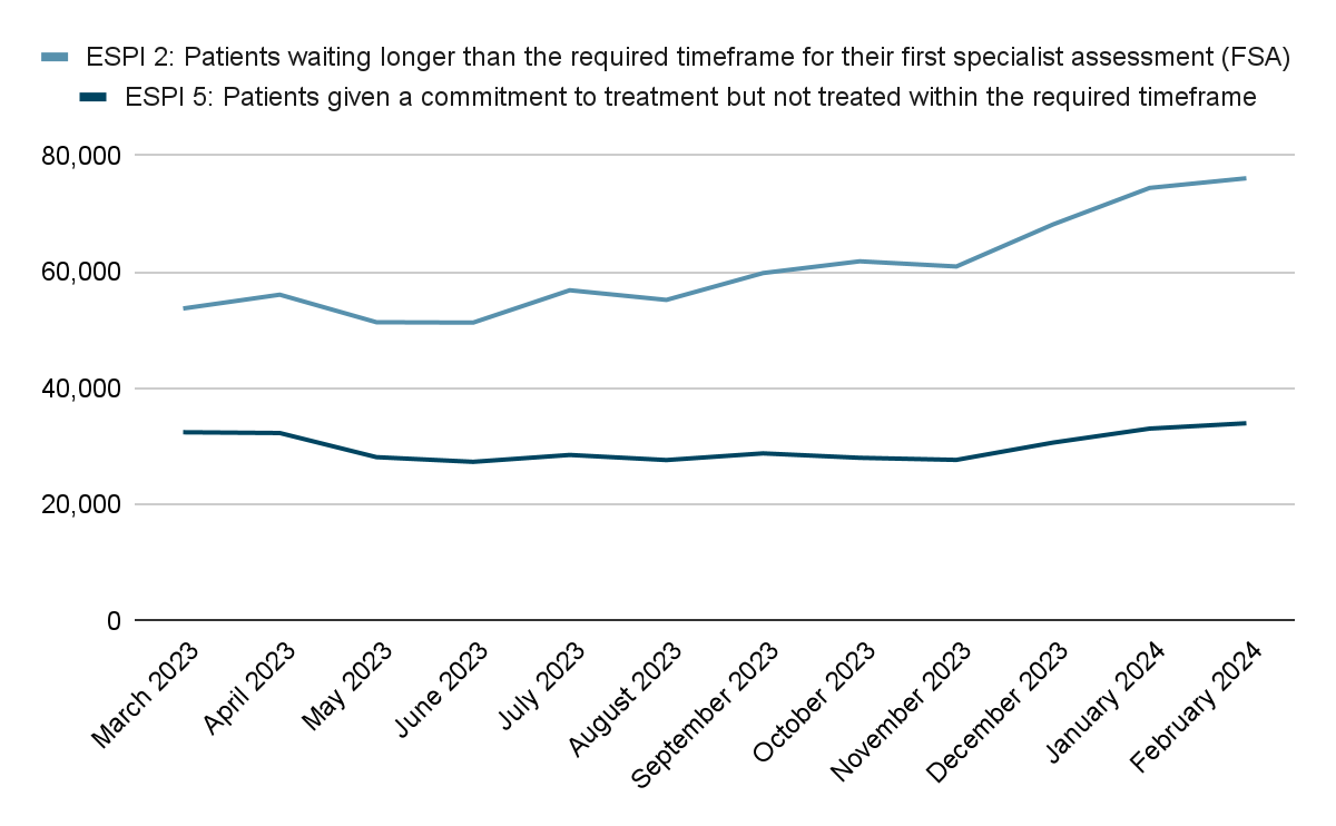 FSA and treatment wait times