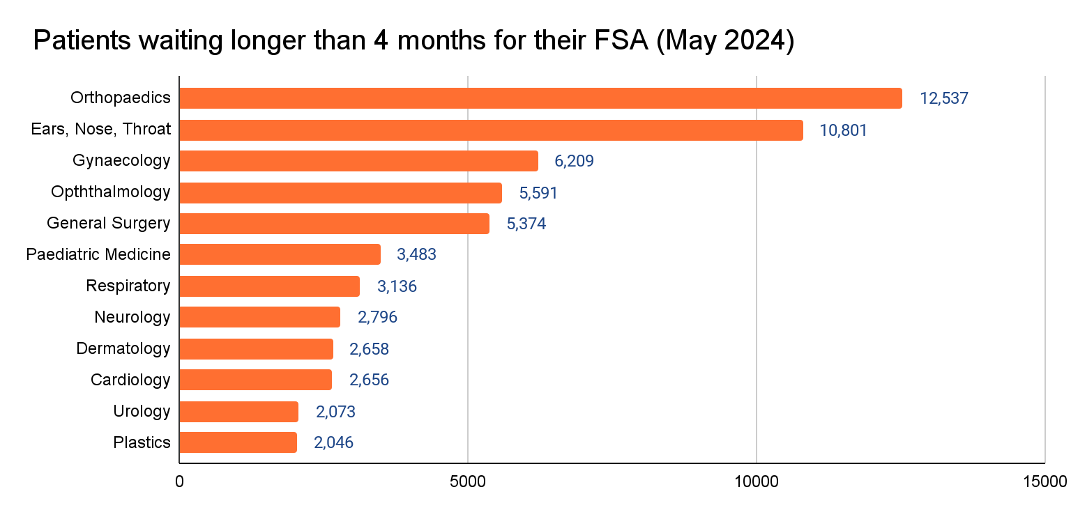 FSA waiting list by specialty