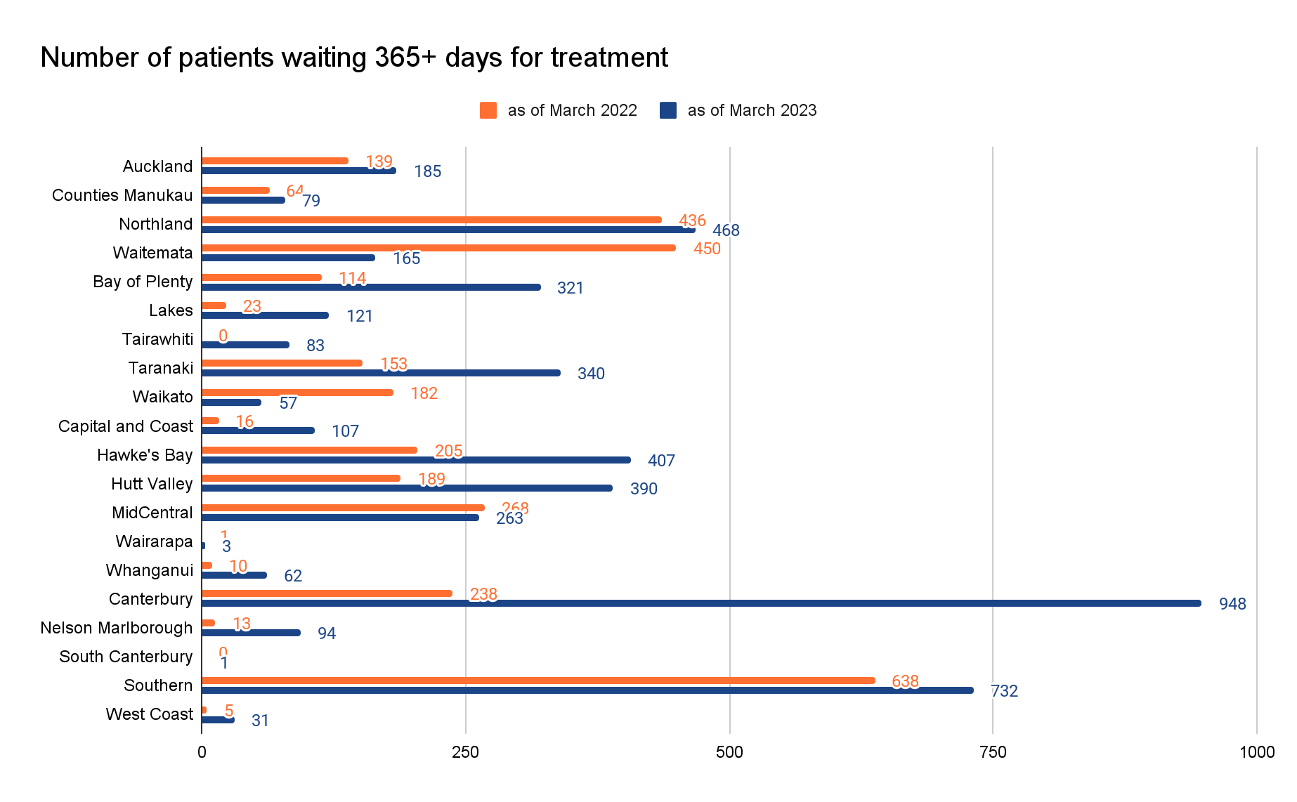 treatment wait time 365+ days