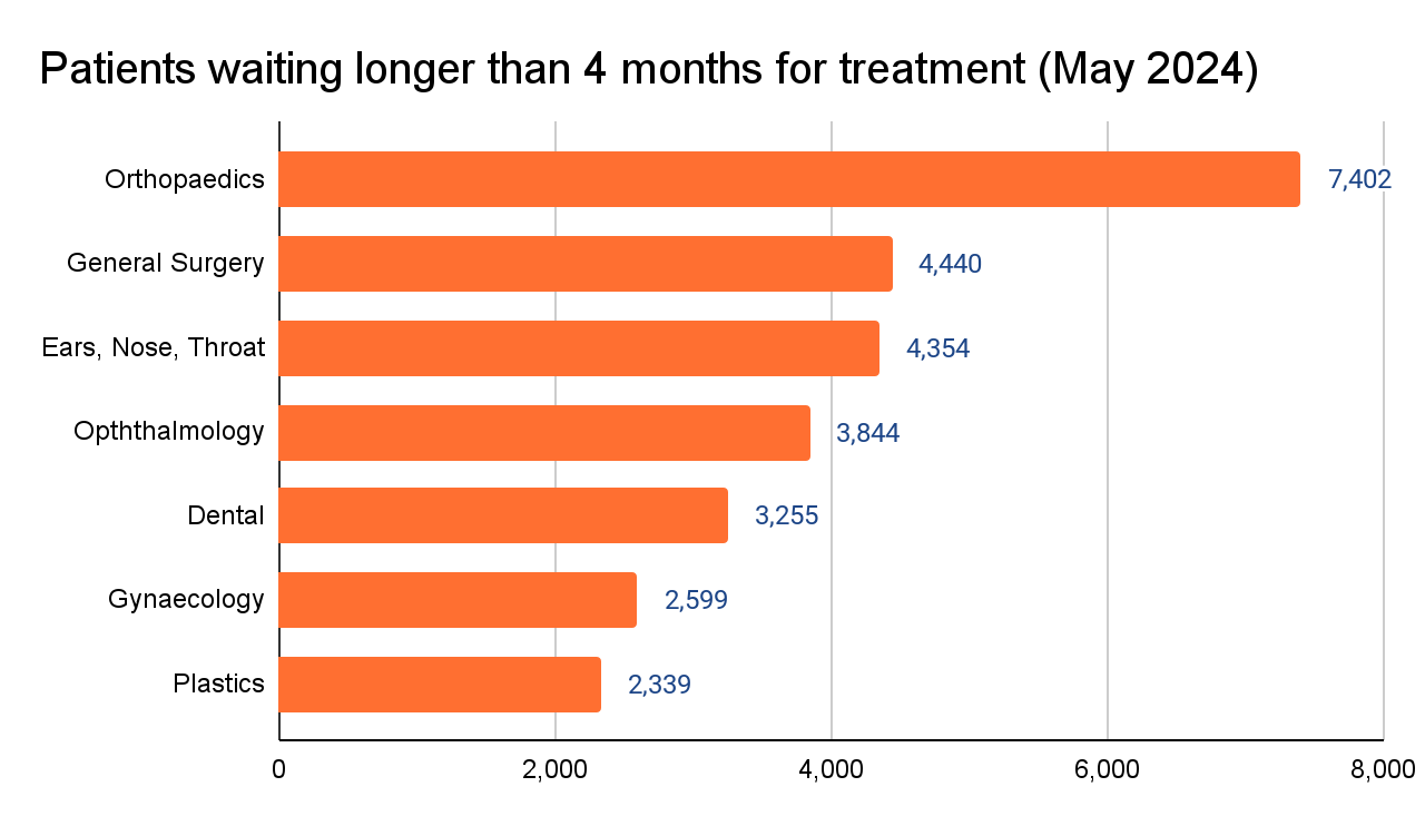 treatment waiting list by specialty