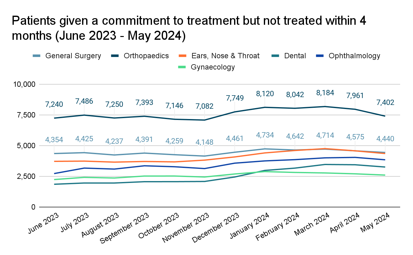 treatment waiting list trend