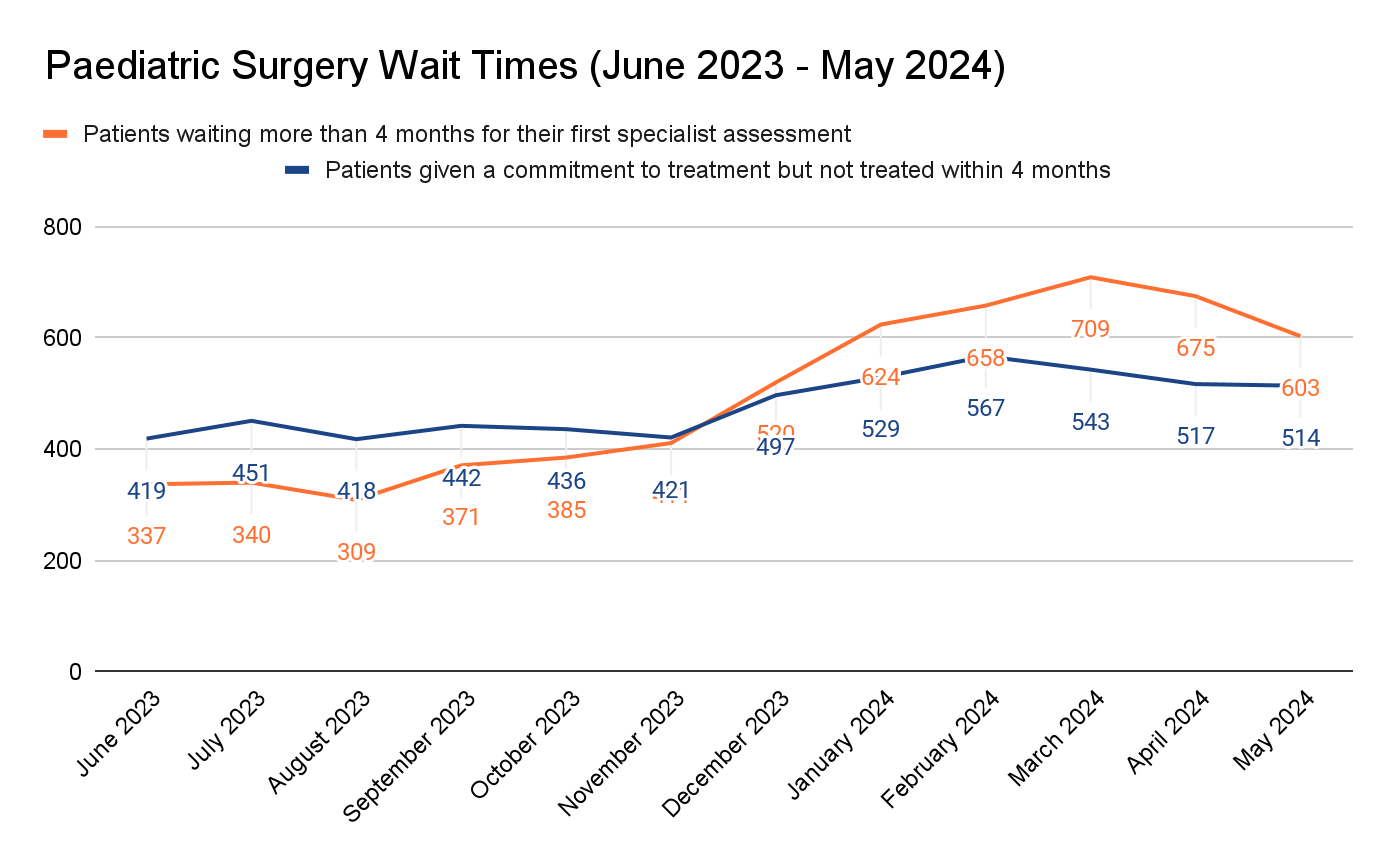 waiting list paediatric surgery